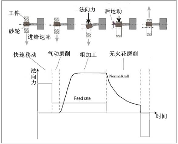 修整工藝對內(nèi)圓磨削加工的影響