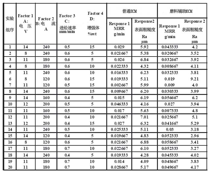 鋁基碳化硼復(fù)合材料的SiC磨料輔助電化學(xué)加工
