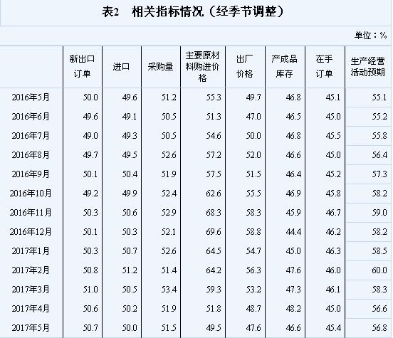 5月制造業(yè)PMI為51.2 連續(xù)10月站上榮枯線