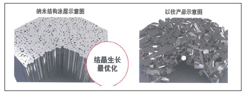 改進涂層讓車削刀片發(fā)揮更大效能
