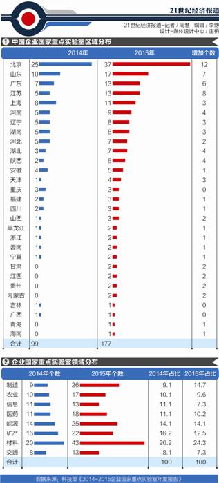 企業(yè)國家重點(diǎn)實(shí)驗(yàn)室年度報(bào)告：應(yīng)用能力有待加強(qiáng)