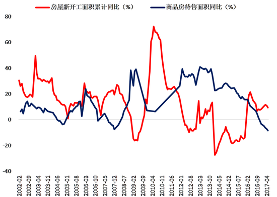 受房地產投資影響 三季度經濟形勢大概率向下