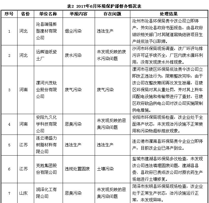 6月份全國“12369”環(huán)保舉報(bào)辦理情況