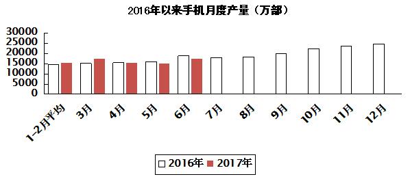 2017年上半年電子信息制造業(yè)運(yùn)行情況
