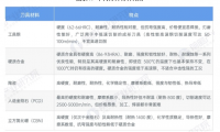 2025年中國刀具材料市場分析：以硬質(zhì)合金為主