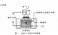 基于EDDSG工藝的鉻鎳鐵合金718材料磨除率的建模和預(yù)測(cè)