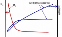 振動(dòng)介質(zhì)精磨工藝的表面形成機(jī)制研究