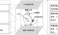 外圓磨削工藝中切削液的經(jīng)濟效率研究