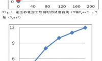 砂輪堵塞對切削力和砂輪振動的影響