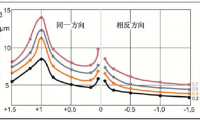 修整工藝對(duì)內(nèi)圓磨削加工的影響