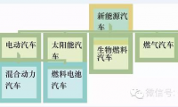 新能源汽車將引起傳統(tǒng)汽車制造工藝大變革