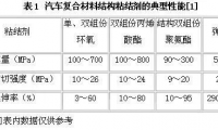 汽車用碳纖維復合材料技術(shù)應用發(fā)展趨勢
