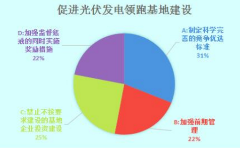 光伏發(fā)電領跑基地建設需多管齊下 實現(xiàn)2020年用電側平價上網(wǎng)