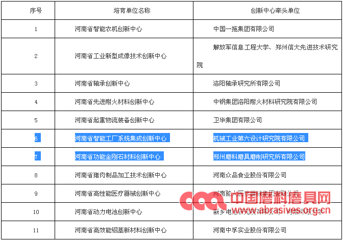 三磨所、中機(jī)六院入圍河南省首批制造業(yè)創(chuàng)新中心培育單位