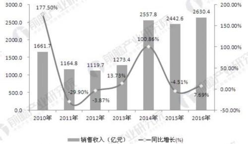 為步入中高端國產化階段 數控機床行業(yè)成長還需“量變”