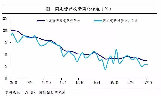 姜超點(diǎn)評10月經(jīng)濟(jì)數(shù)據(jù)：居民舉債減速 地產(chǎn)凜冬將至