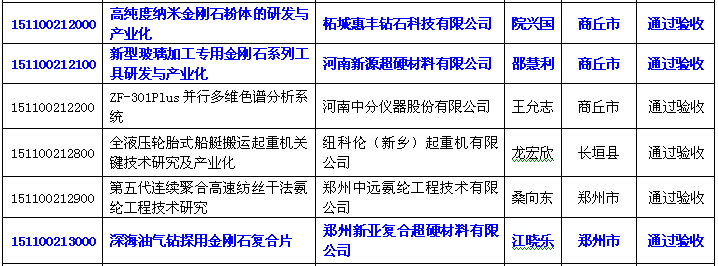 三家超硬材料企業(yè)項(xiàng)目通過河南省重大科技專項(xiàng)驗(yàn)收