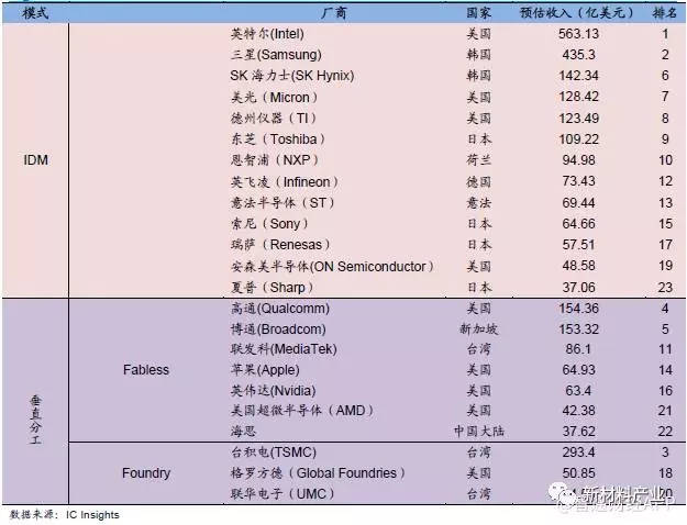 從五大領(lǐng)域全面解析崛起的半導(dǎo)體產(chǎn)業(yè)