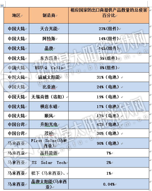 印度推遲對中、馬進(jìn)口的光伏電池及組件反傾銷調(diào)查聽證會