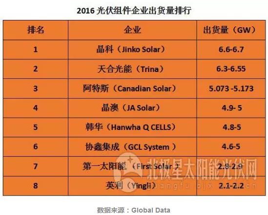 2017年TOP級(jí)光伏組件企業(yè)出貨量排名
