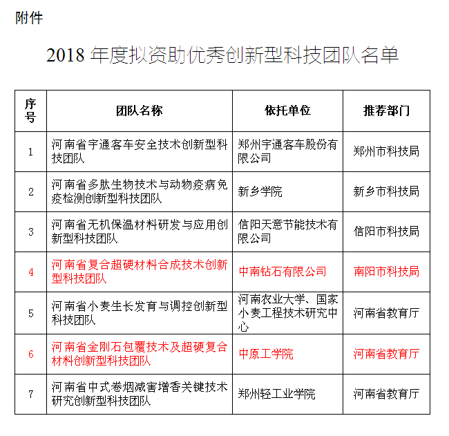 中南、中原工學院超硬項目團隊列入2018年度擬資助優(yōu)秀創(chuàng)新型科技團隊