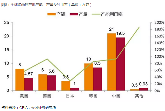 光伏產(chǎn)業(yè)堅(jiān)定走平價(jià)趨勢 2018年從兩個(gè)維度布局