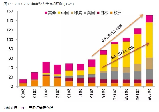 光伏產(chǎn)業(yè)堅(jiān)定走平價(jià)趨勢 2018年從兩個(gè)維度布局