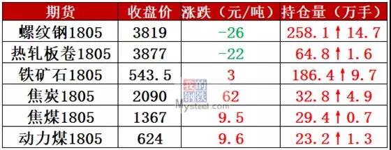 滬杭螺紋鋼大跌150，冬儲(chǔ)尚未啟動(dòng)，鋼價(jià)弱勢(shì)難改