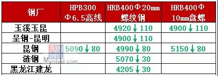 滬杭螺紋鋼大跌150，冬儲(chǔ)尚未啟動(dòng)，鋼價(jià)弱勢(shì)難改