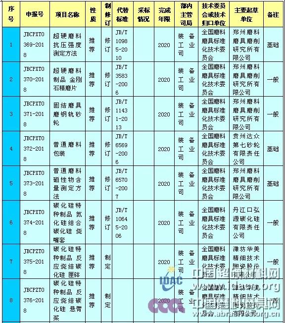 工信部對工業(yè)用大單晶金剛石等13項(xiàng)磨料磨具行業(yè)標(biāo)準(zhǔn)征求意見