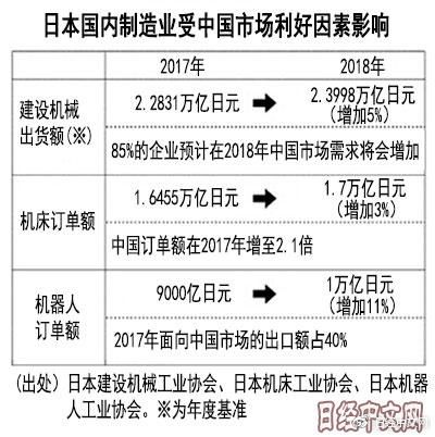 日媒：2018中國仍將“爆買”日本機(jī)床機(jī)械設(shè)備？