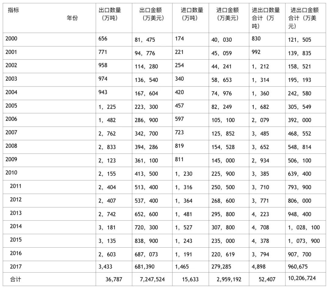 2017年中國石材進(jìn)出口大數(shù)據(jù)發(fā)布及解析