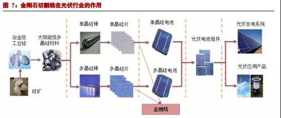 金剛石線切割行業(yè)概況