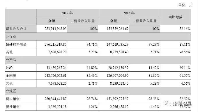 金剛石線營收增長91%，2017年南京三超新材年報(bào)新鮮出爐!
