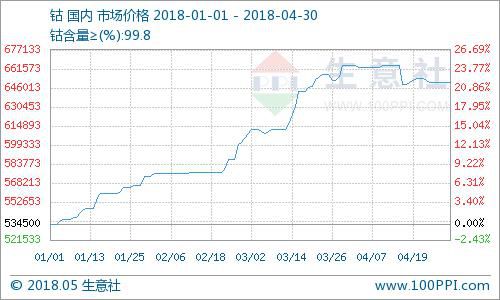 4月鈷價(jià)震蕩下跌 鈷市“剎車”運(yùn)行