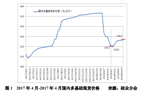 5月多晶硅月評(píng)：?jiǎn)味嗑枨蟠娌町?多晶硅增速受限制