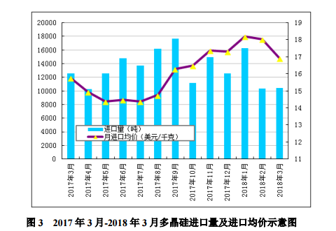 5月多晶硅月評(píng)：?jiǎn)味嗑枨蟠娌町?多晶硅增速受限制