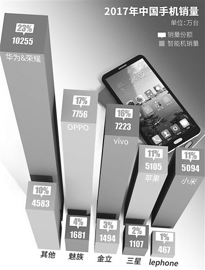 智能手機(jī)一季度出貨創(chuàng)歷史最大跌幅 品牌面臨重新洗牌