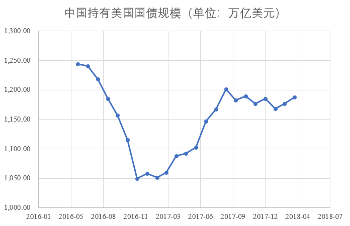 美債收益率升至3.06%，中國美債持有量創(chuàng)5個月新高