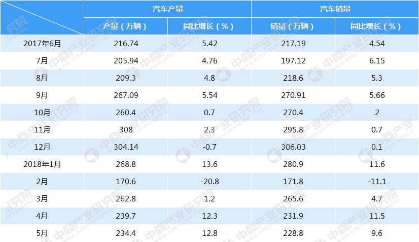 2018年5月中國汽車工業(yè)經(jīng)濟(jì)運行情況（附圖表）