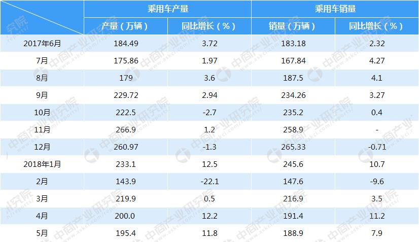 2018年5月中國汽車工業(yè)經(jīng)濟(jì)運行情況（附圖表）