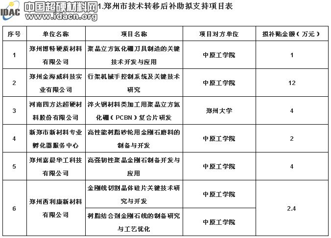 厲害啦！高強(qiáng)韌性聚晶金剛石制備開(kāi)發(fā)與應(yīng)用等眾多磨料磨具項(xiàng)目擬獲補(bǔ)助