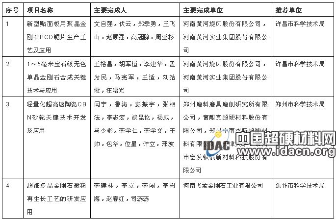 多項(xiàng)超硬材料行業(yè)項(xiàng)目擬獲河南省2018年度科學(xué)技術(shù)進(jìn)步獎(jiǎng)
