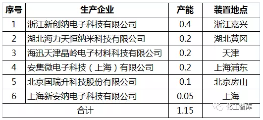 CNCET產(chǎn)業(yè)調(diào)研：半導體用CMP漿料