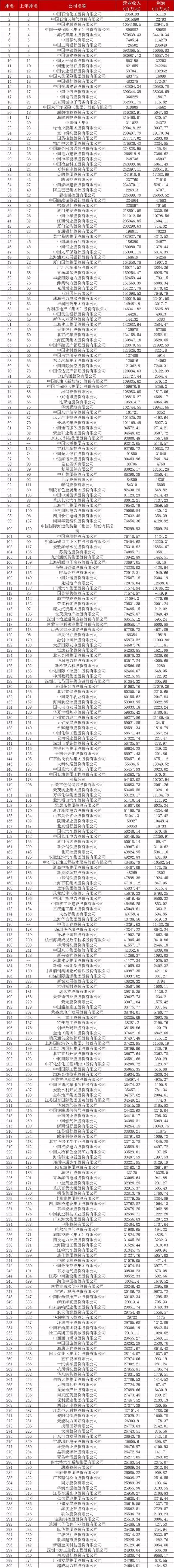  2018年《財(cái)富》中國(guó)500強(qiáng)排行榜揭曉，最賺錢(qián)的公司是…(附完整榜單)