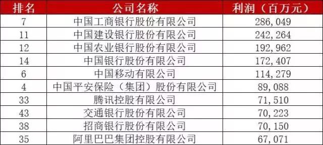  2018年《財(cái)富》中國(guó)500強(qiáng)排行榜揭曉，最賺錢(qián)的公司是…(附完整榜單)