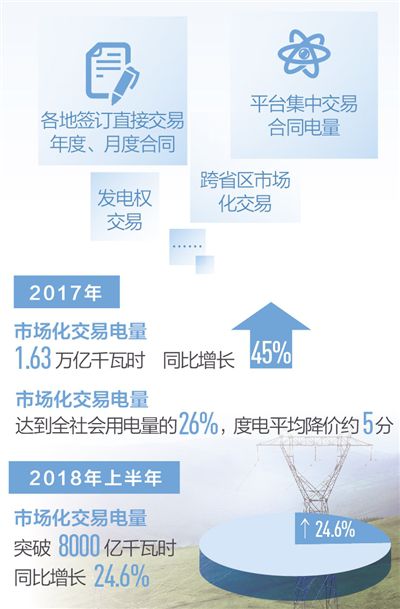 4行業(yè)全面放開(kāi)發(fā)用電計(jì)劃 進(jìn)入市場(chǎng)3年不能退出