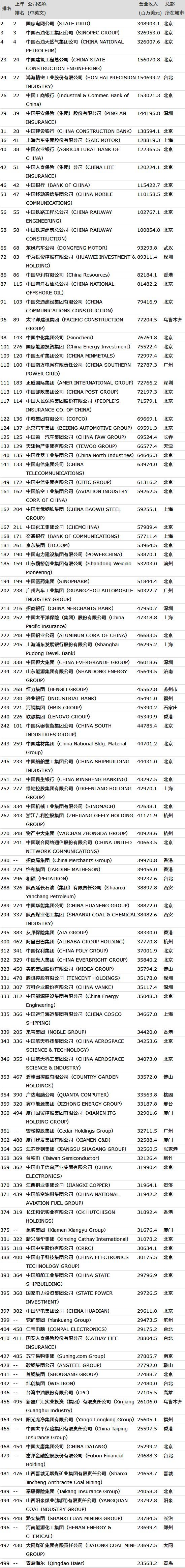 世界500強(qiáng)新榜出爐，中國(guó)企業(yè)又有增加，有沒(méi)有你關(guān)注的公司？