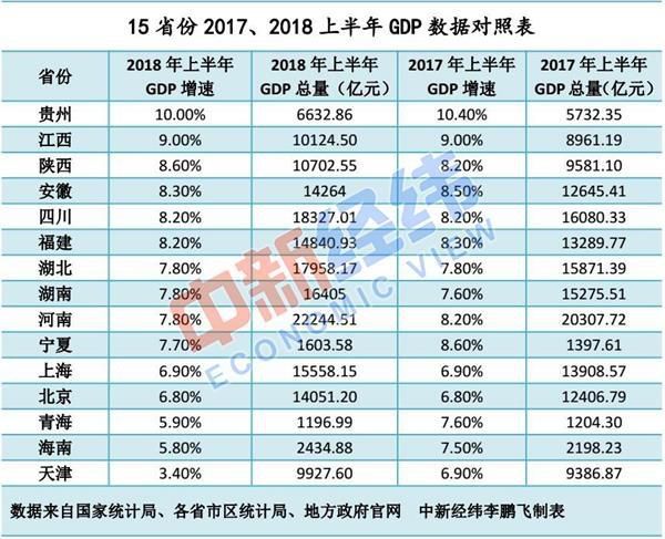 15省份公布上半年GDP：河南以2.22萬(wàn)億元暫時(shí)居首！