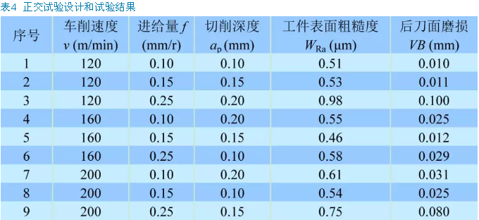PCD刀具干式車(chē)削Ti6Al4V的正交試驗(yàn)研究